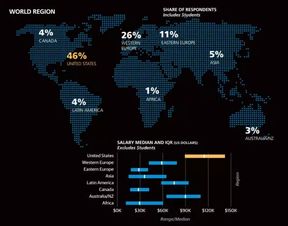 2017年軟件開發(fā)薪酬調(diào)查 引領(lǐng)高薪潮流的黃金行業(yè)
